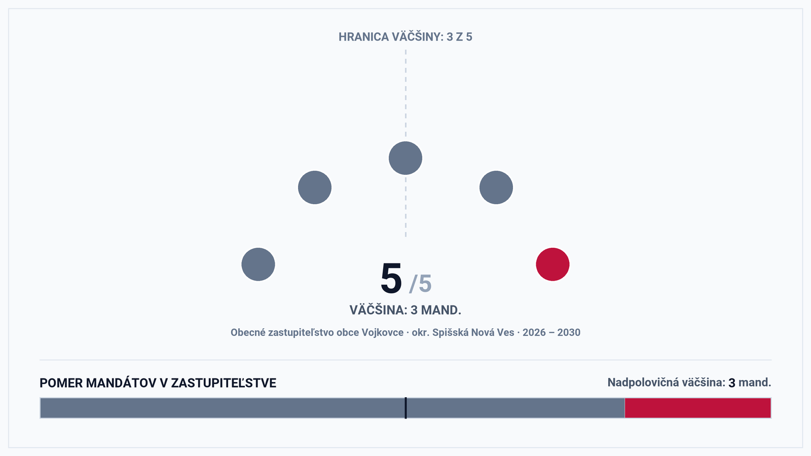 Volebná mapa a výsledky volieb 2026 – Obec Vojkovce (okr. Spišská Nová Ves): Starostka Petra Gmucová a zloženie zastupiteľstva (5 poslancov)