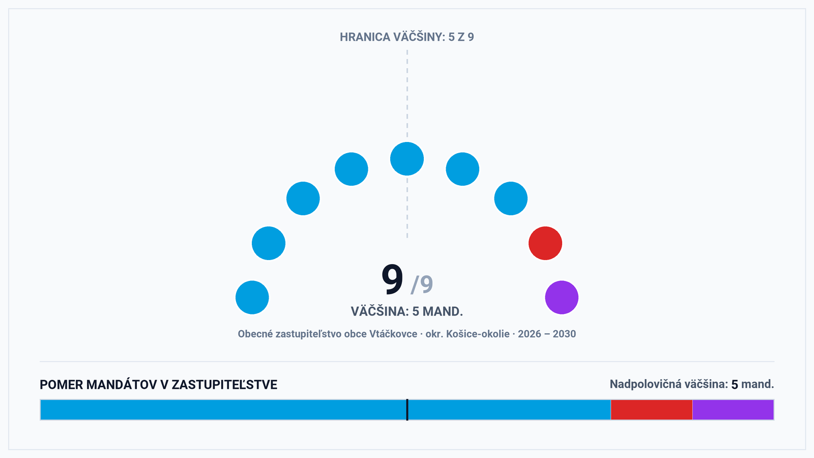 Volebná mapa a výsledky volieb 2026 – Obec Vtáčkovce (okr. Košice-okolie): Starostka Gabriela Gáborová a zloženie zastupiteľstva (9 poslancov)