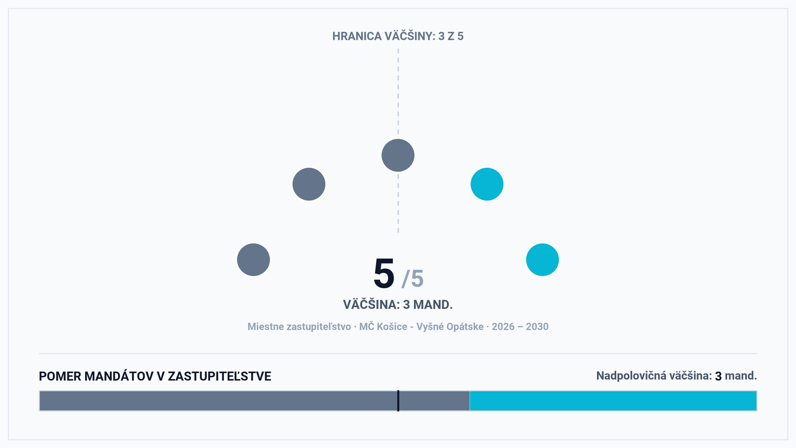 Volebná mapa MČ Košice – Vyšné Opátske: Kohabitácia straníckej starostky s väčšinou nezávislých (3 z 5)