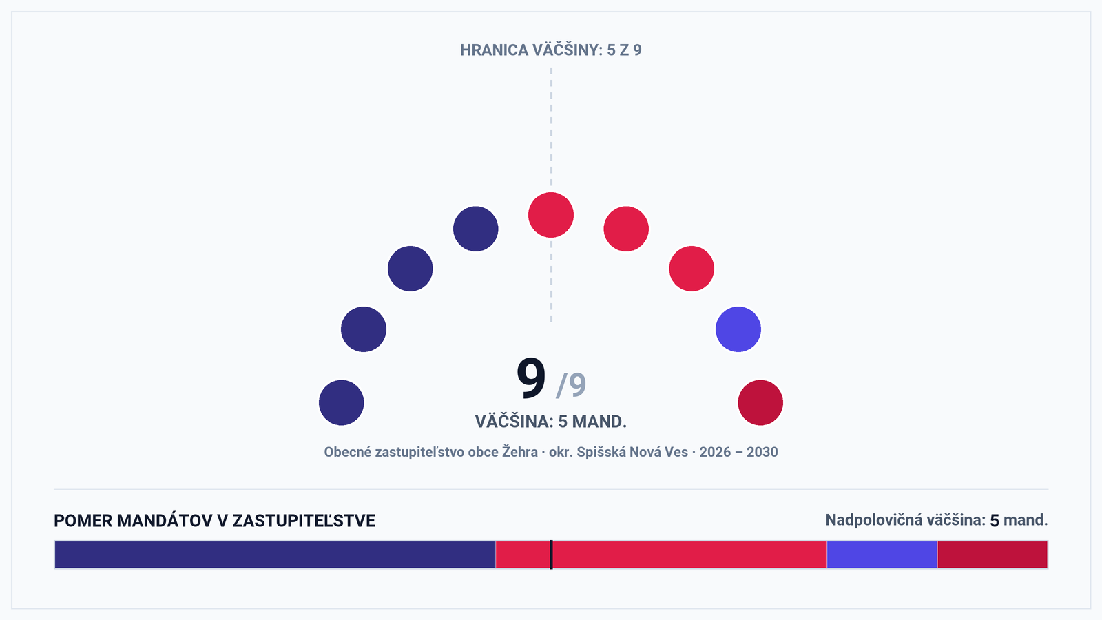 Volebná mapa a výsledky volieb 2026 – Obec Žehra (okr. Spišská Nová Ves): Starosta Marián Mižigár a zloženie zastupiteľstva (9 poslancov)